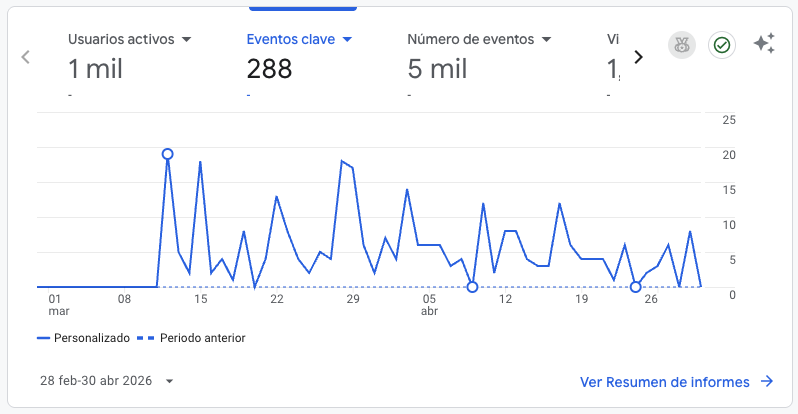 GA4: 1.000 usuarios activos, 288 eventos clave (feb–abr 2026)