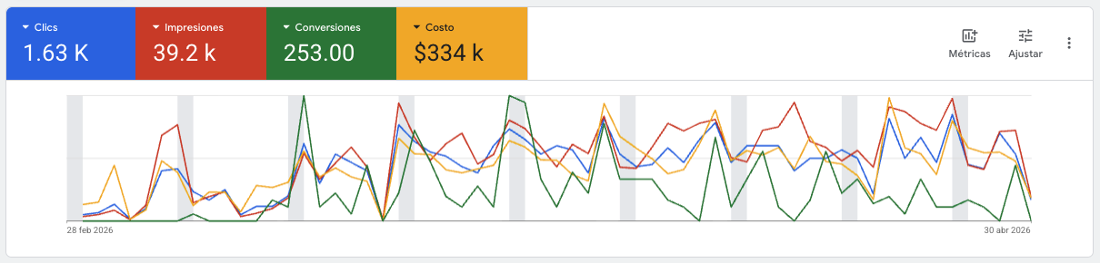 Google Ads: 1.630 clics, 39.200 impresiones, 253 conversiones (feb–abr 2026)