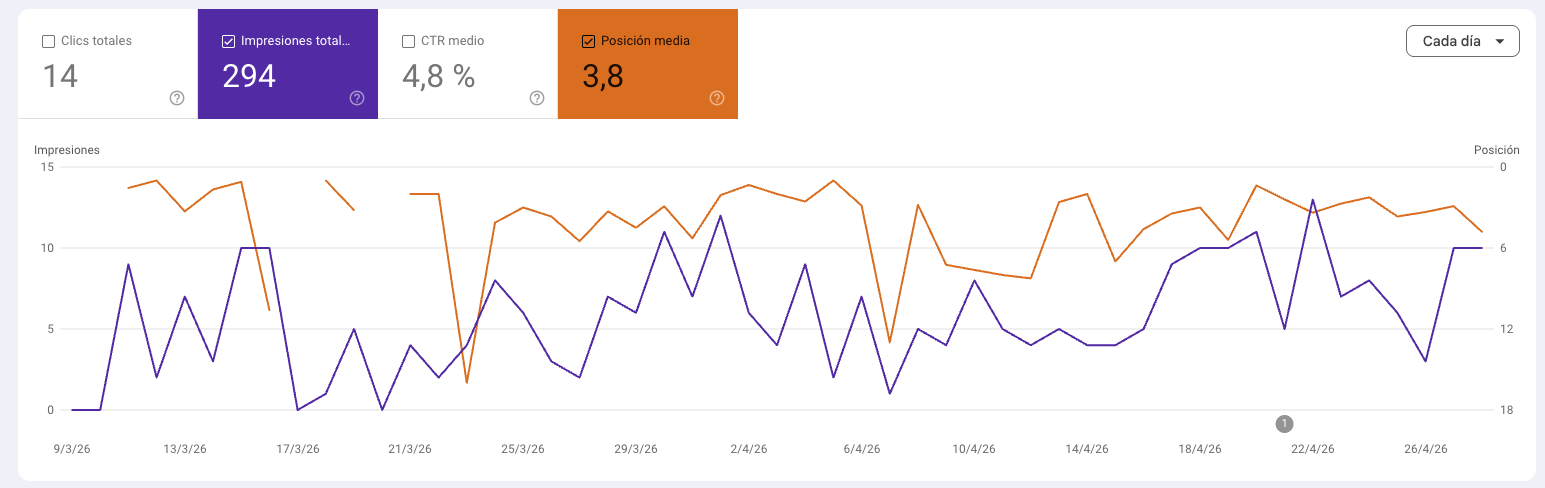 Search Console: posición media 3,8, CTR 4,8%, 294 impresiones (mar–abr 2026)